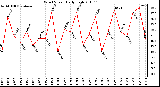 Milwaukee Weather Wind Speed Daily High