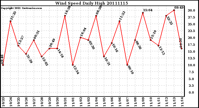 Milwaukee Weather Wind Speed Daily High