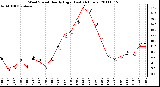 Milwaukee Weather Wind Speed Hourly High (Last 24 Hours)