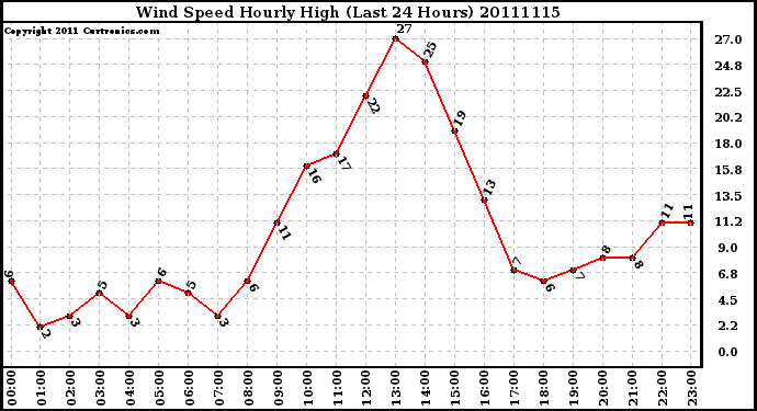 Milwaukee Weather Wind Speed Hourly High (Last 24 Hours)