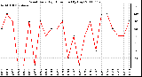 Milwaukee Weather Wind Daily High Direction (By Day)