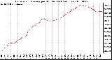 Milwaukee Weather Barometric Pressure per Minute (Last 24 Hours)