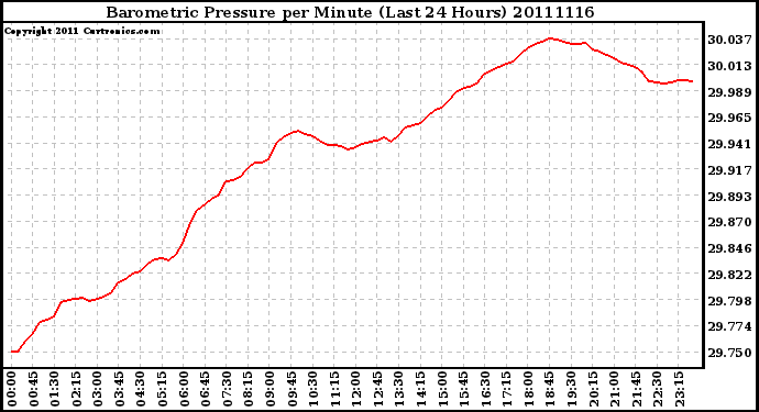 Milwaukee Weather Barometric Pressure per Minute (Last 24 Hours)