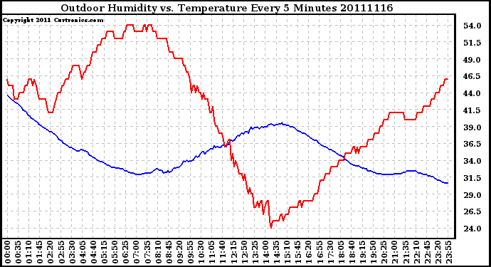 Milwaukee Weather Outdoor Humidity vs. Temperature Every 5 Minutes