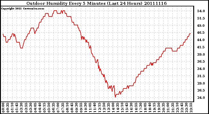 Milwaukee Weather Outdoor Humidity Every 5 Minutes (Last 24 Hours)