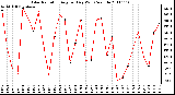 Milwaukee Weather Solar Radiation Avg per Day W/m2/minute