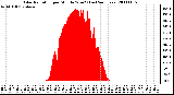 Milwaukee Weather Solar Radiation per Minute W/m2 (Last 24 Hours)