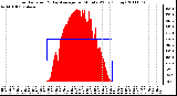 Milwaukee Weather Solar Radiation & Day Average per Minute W/m2 (Today)