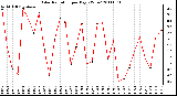 Milwaukee Weather Solar Radiation per Day KW/m2