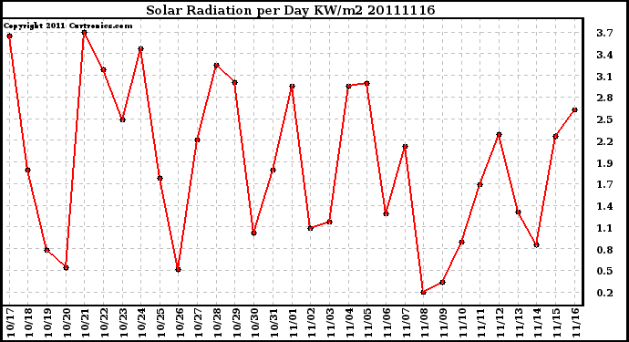 Milwaukee Weather Solar Radiation per Day KW/m2