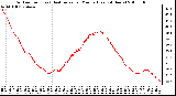 Milwaukee Weather Outdoor Temp (vs) Heat Index per Minute (Last 24 Hours)