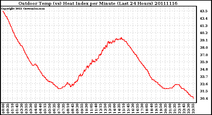 Milwaukee Weather Outdoor Temp (vs) Heat Index per Minute (Last 24 Hours)