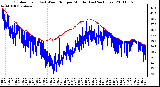 Milwaukee Weather Outdoor Temp (vs) Wind Chill per Minute (Last 24 Hours)