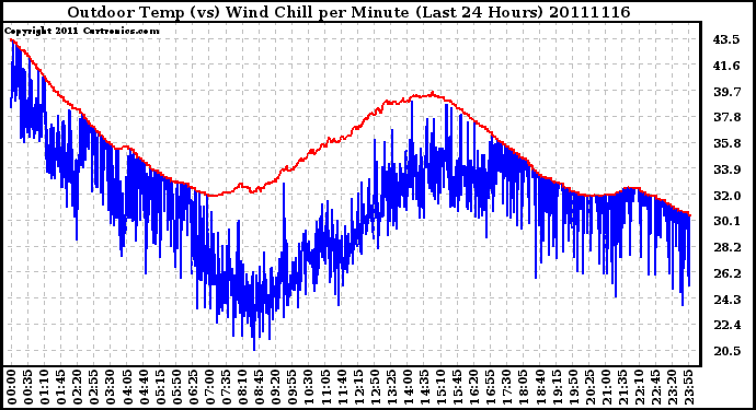 Milwaukee Weather Outdoor Temp (vs) Wind Chill per Minute (Last 24 Hours)