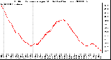 Milwaukee Weather Outdoor Temperature per Minute (Last 24 Hours)