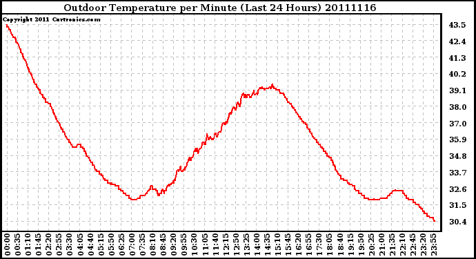 Milwaukee Weather Outdoor Temperature per Minute (Last 24 Hours)