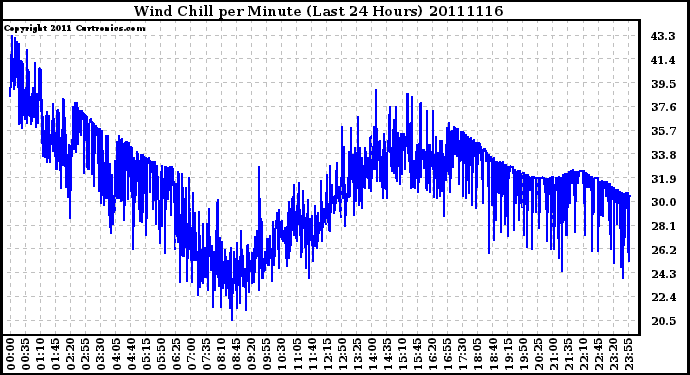 Milwaukee Weather Wind Chill per Minute (Last 24 Hours)