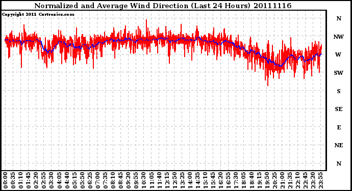 Milwaukee Weather Normalized and Average Wind Direction (Last 24 Hours)