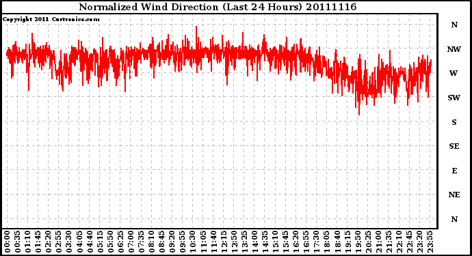 Milwaukee Weather Normalized Wind Direction (Last 24 Hours)