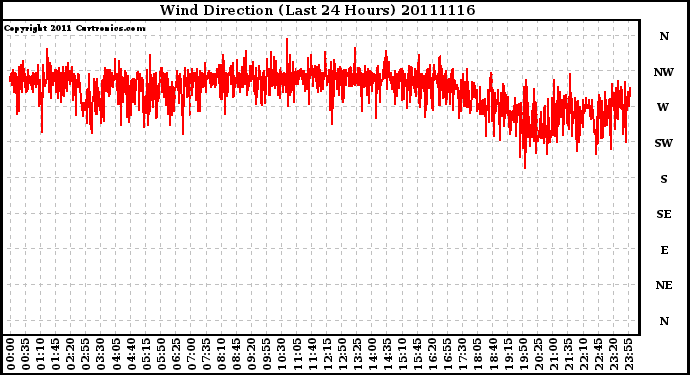 Milwaukee Weather Wind Direction (Last 24 Hours)