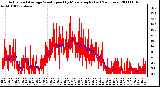 Milwaukee Weather Actual and Average Wind Speed by Minute mph (Last 24 Hours)