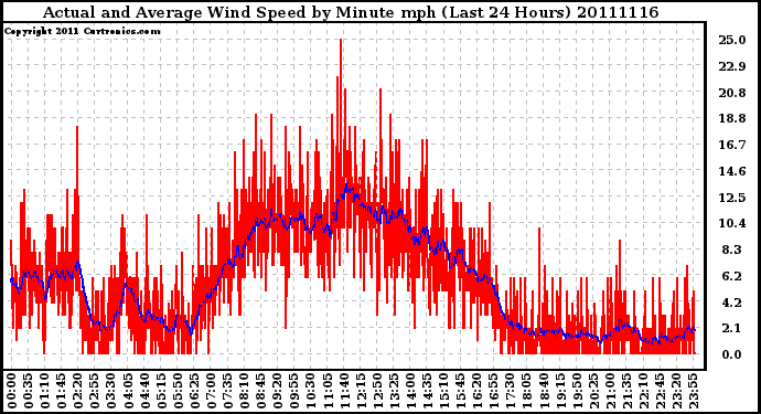 Milwaukee Weather Actual and Average Wind Speed by Minute mph (Last 24 Hours)