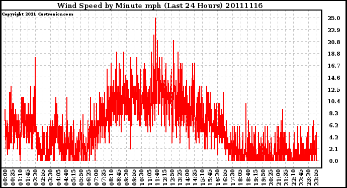 Milwaukee Weather Wind Speed by Minute mph (Last 24 Hours)