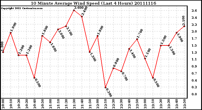 Milwaukee Weather 10 Minute Average Wind Speed (Last 4 Hours)