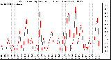 Milwaukee Weather Wind Speed by Minute mph (Last 1 Hour)