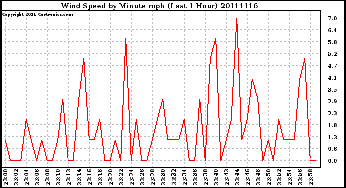 Milwaukee Weather Wind Speed by Minute mph (Last 1 Hour)