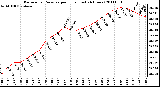 Milwaukee Weather Barometric Pressure per Hour (Last 24 Hours)