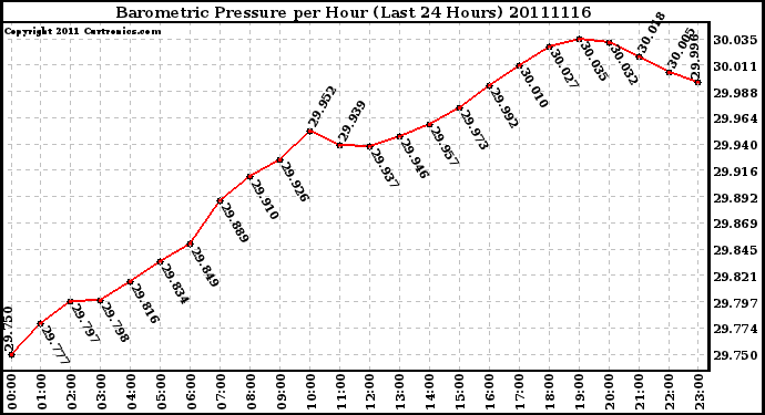 Milwaukee Weather Barometric Pressure per Hour (Last 24 Hours)