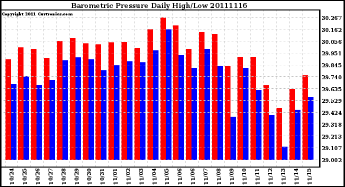 Milwaukee Weather Barometric Pressure Daily High/Low