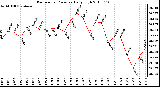 Milwaukee Weather Barometric Pressure Daily High