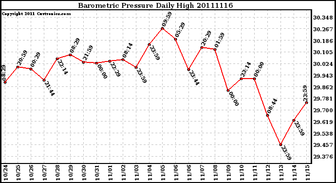 Milwaukee Weather Barometric Pressure Daily High