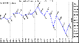 Milwaukee Weather Barometric Pressure Daily Low