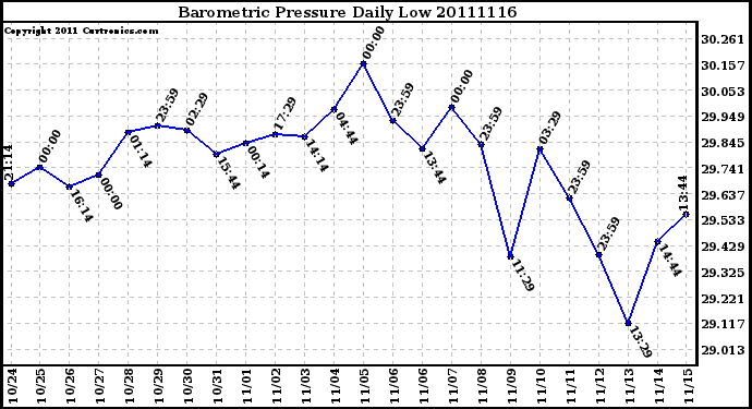 Milwaukee Weather Barometric Pressure Daily Low