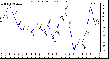 Milwaukee Weather Wind Chill Daily Low