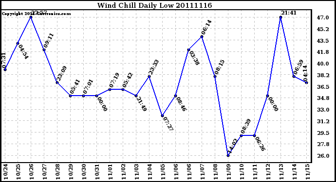 Milwaukee Weather Wind Chill Daily Low