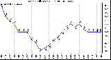 Milwaukee Weather Wind Chill (Last 24 Hours)