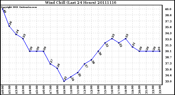 Milwaukee Weather Wind Chill (Last 24 Hours)