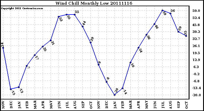 Milwaukee Weather Wind Chill Monthly Low