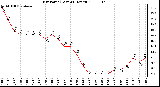 Milwaukee Weather Dew Point (Last 24 Hours)