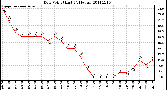 Milwaukee Weather Dew Point (Last 24 Hours)