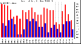 Milwaukee Weather Dew Point Daily High/Low