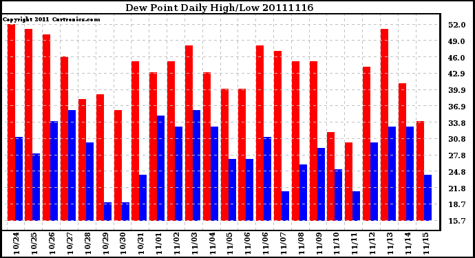 Milwaukee Weather Dew Point Daily High/Low