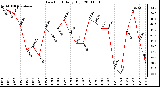 Milwaukee Weather Dew Point Daily High