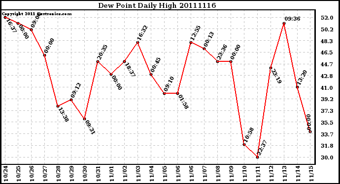 Milwaukee Weather Dew Point Daily High