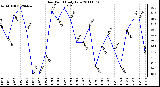 Milwaukee Weather Dew Point Daily Low