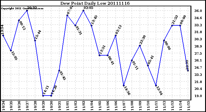 Milwaukee Weather Dew Point Daily Low